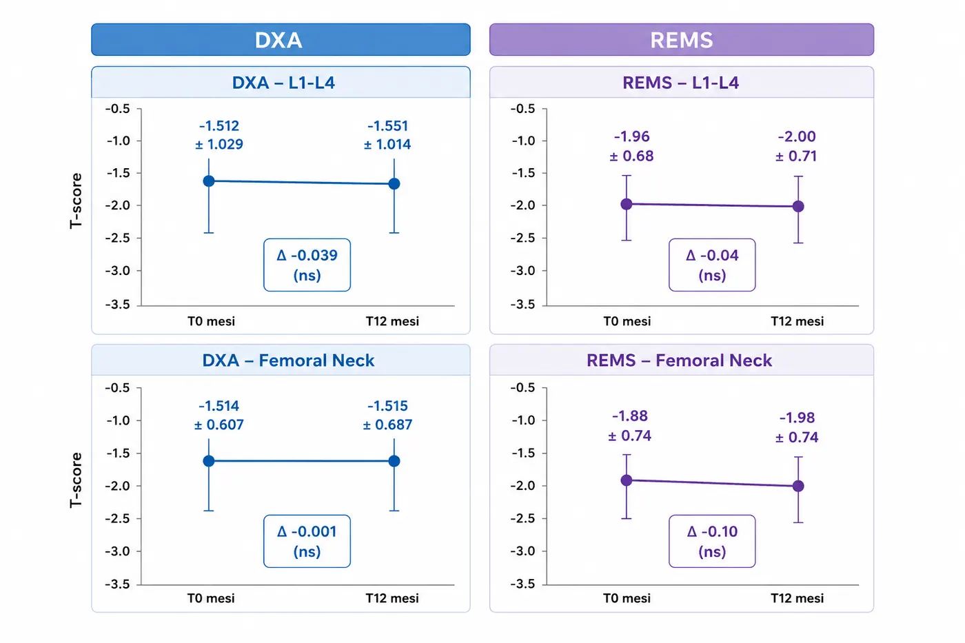Grafici REMS e DXA