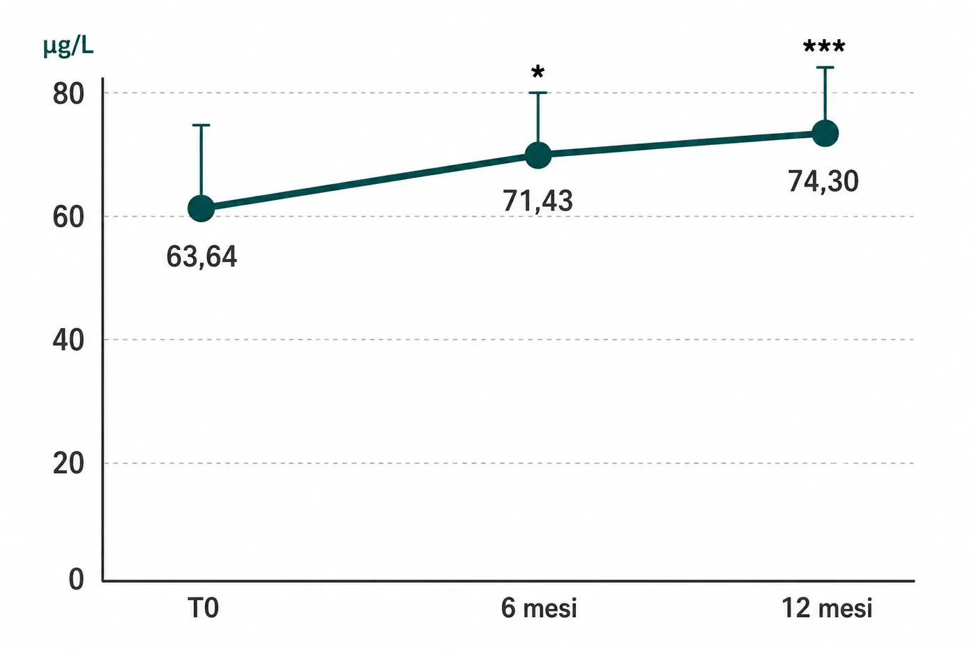 Grafico P1NP sierico