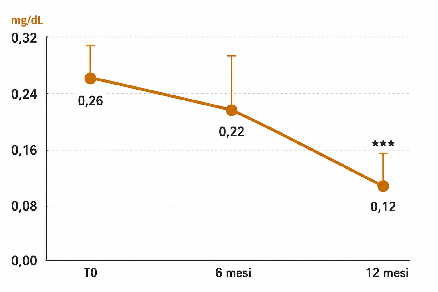 Grafico Proteina C Reattiva